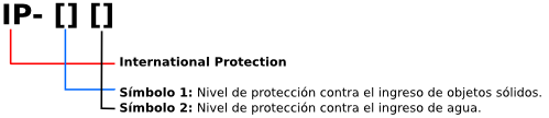 Grado de protección IP. Fuente wikipedia.org